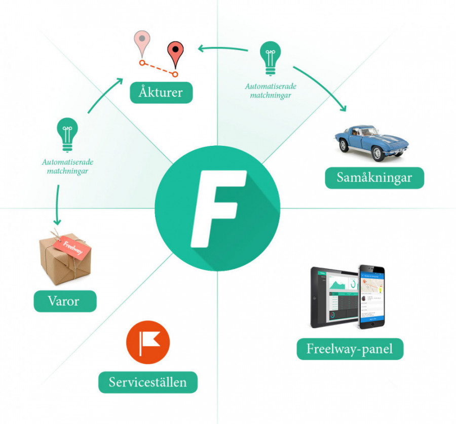 Ett ecosystem av hållbarare mobilitetstjänster